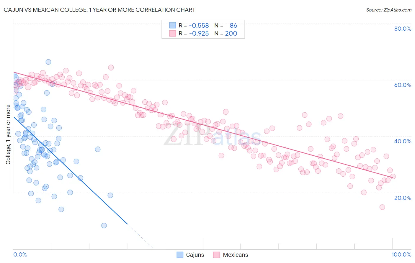 Cajun vs Mexican College, 1 year or more