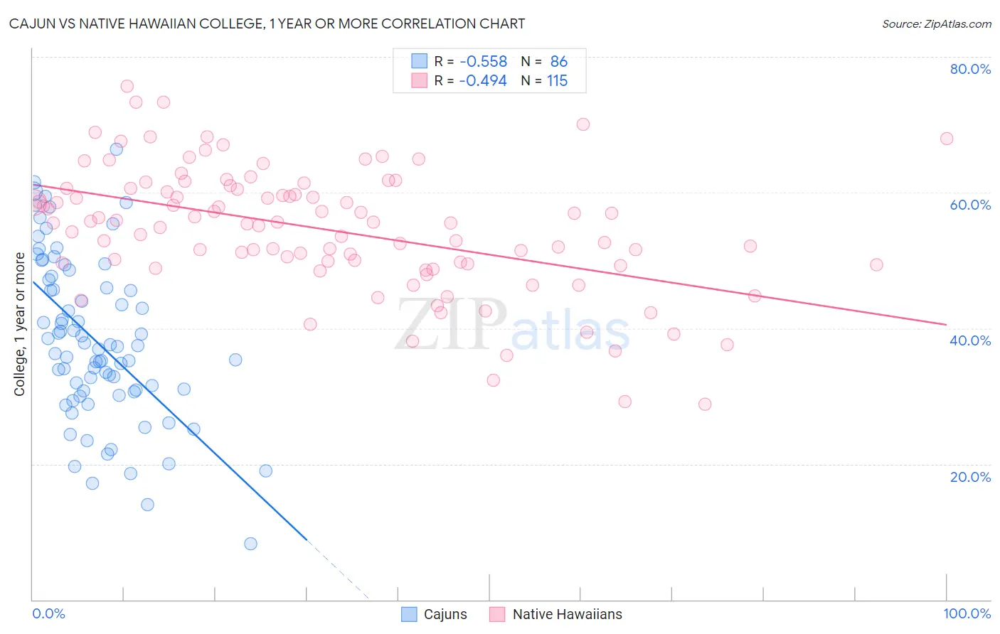 Cajun vs Native Hawaiian College, 1 year or more