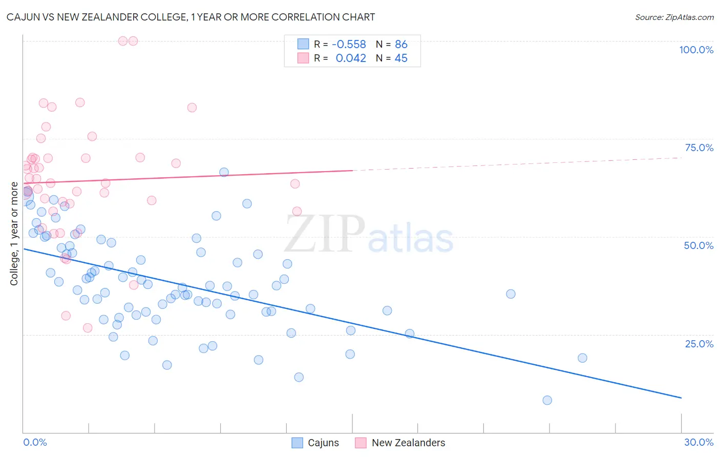 Cajun vs New Zealander College, 1 year or more