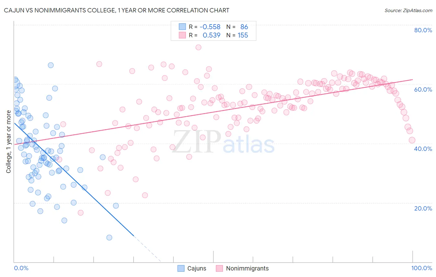 Cajun vs Nonimmigrants College, 1 year or more