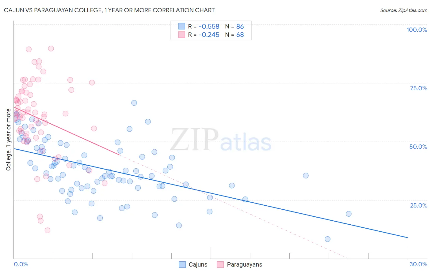 Cajun vs Paraguayan College, 1 year or more