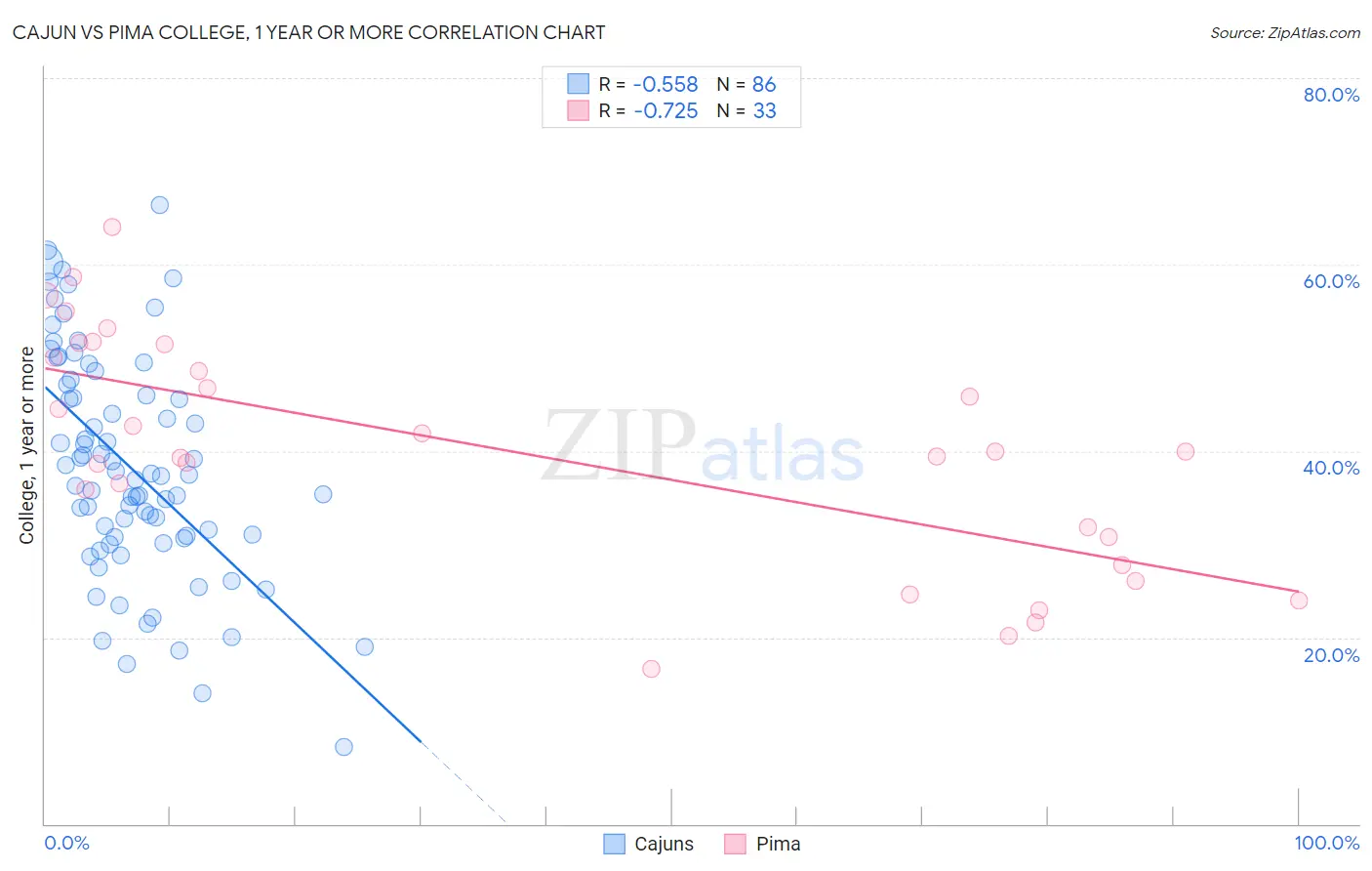 Cajun vs Pima College, 1 year or more