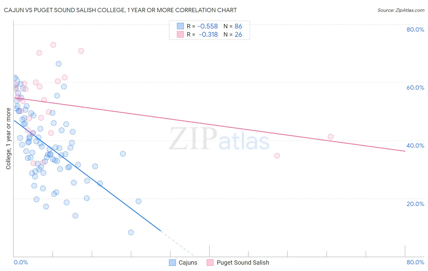 Cajun vs Puget Sound Salish College, 1 year or more