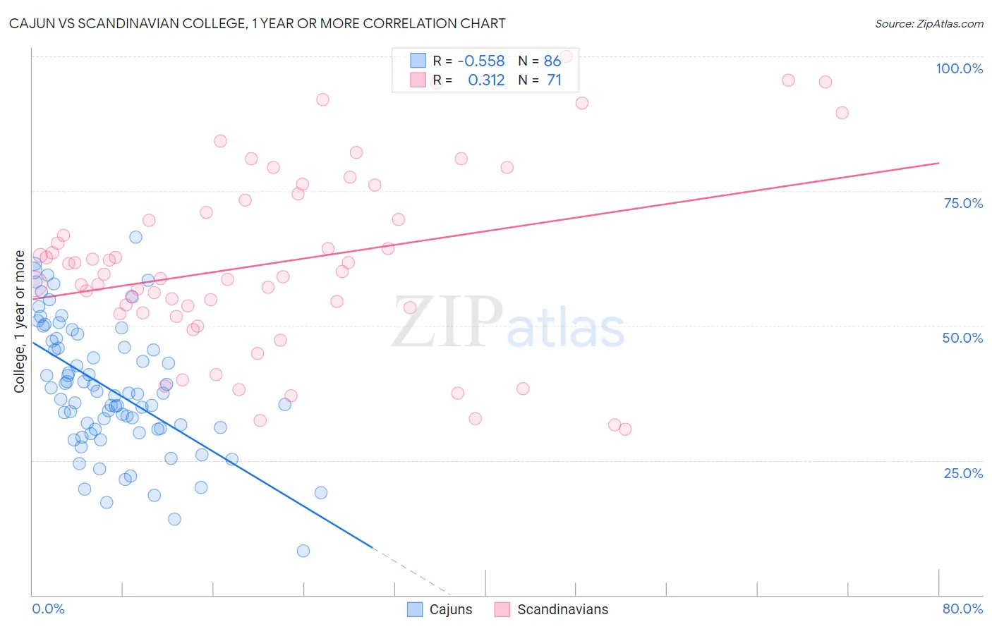 Cajun vs Scandinavian College, 1 year or more