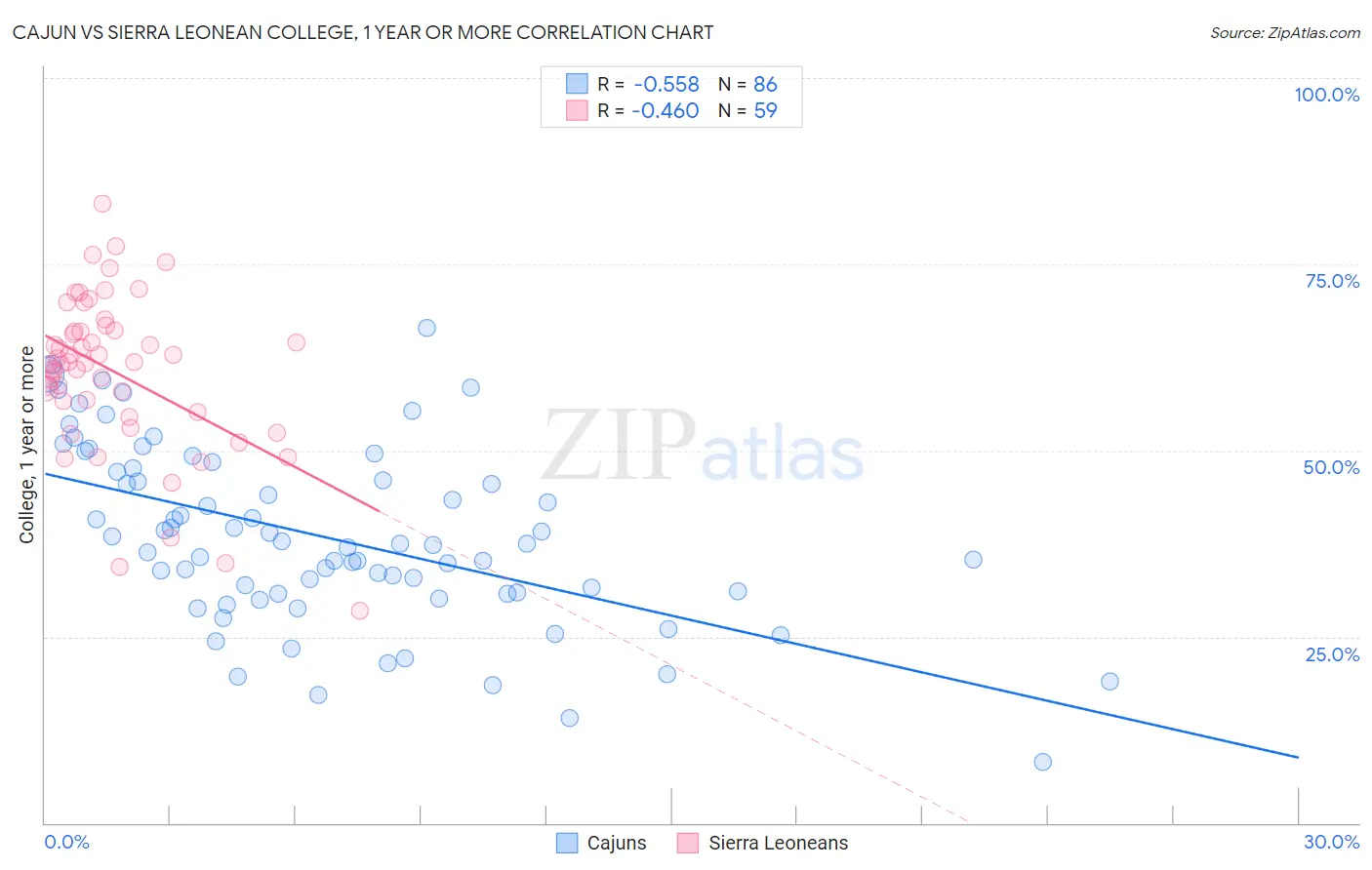 Cajun vs Sierra Leonean College, 1 year or more