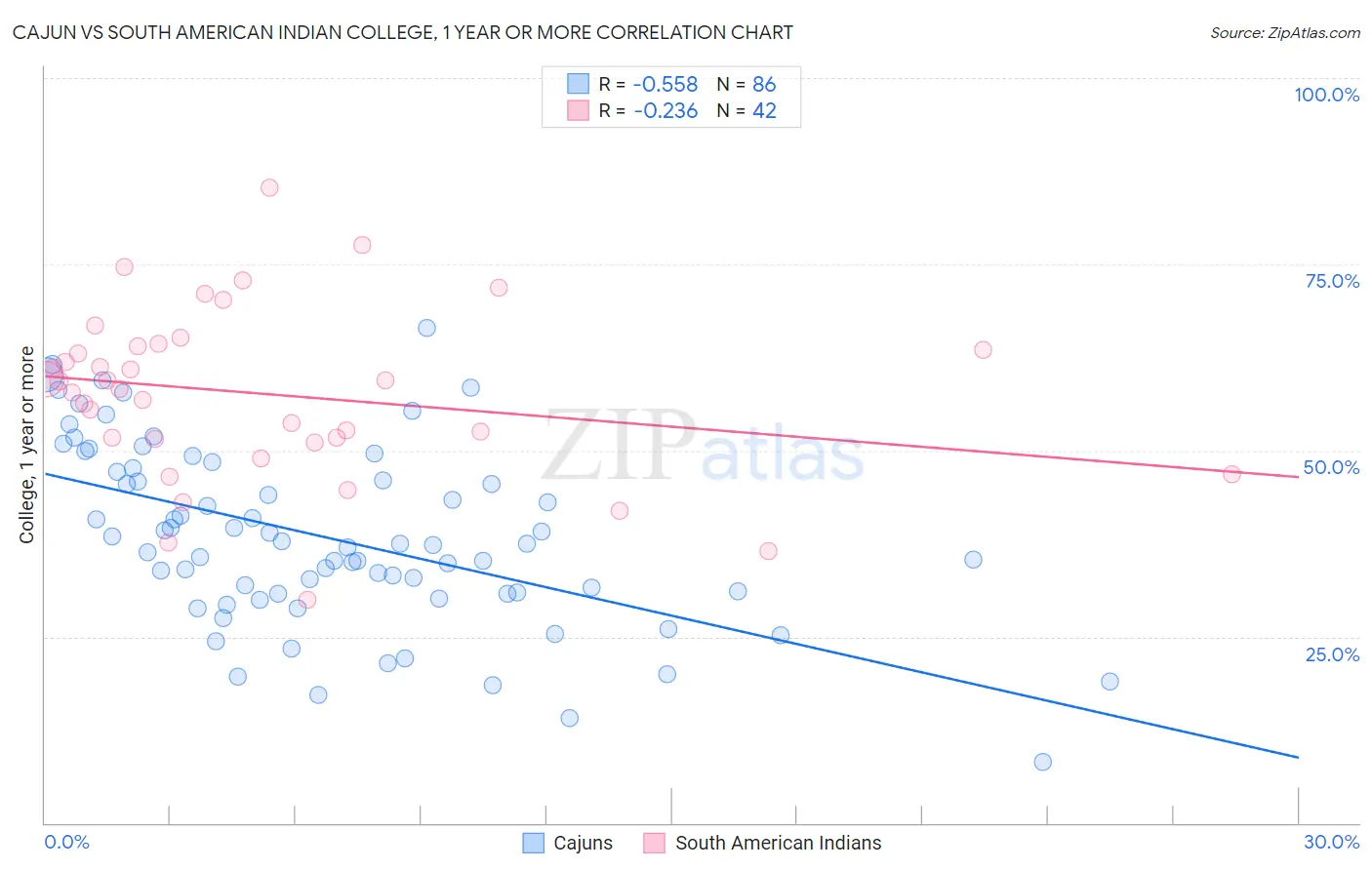 Cajun vs South American Indian College, 1 year or more