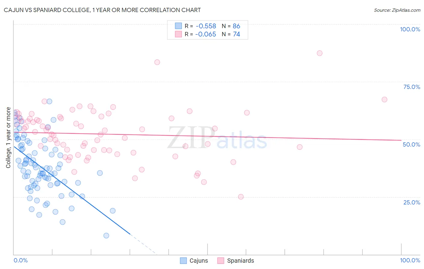 Cajun vs Spaniard College, 1 year or more