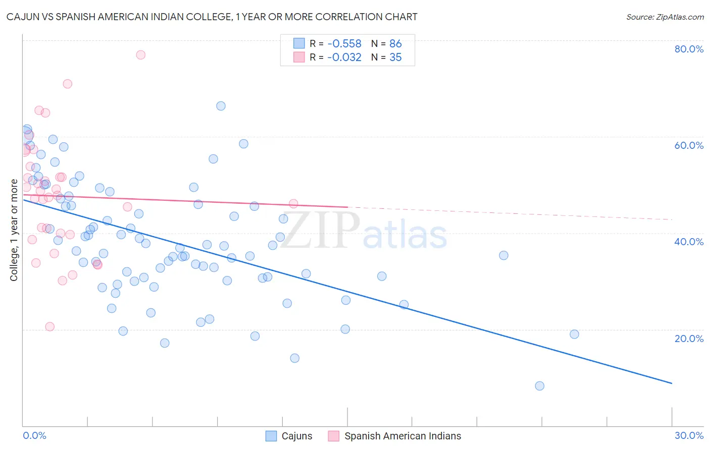 Cajun vs Spanish American Indian College, 1 year or more