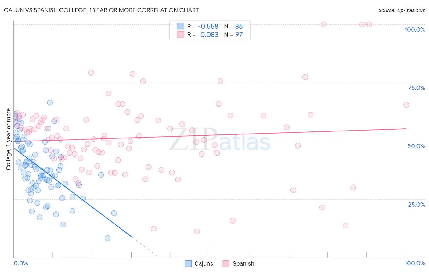 Cajun vs Spanish College, 1 year or more