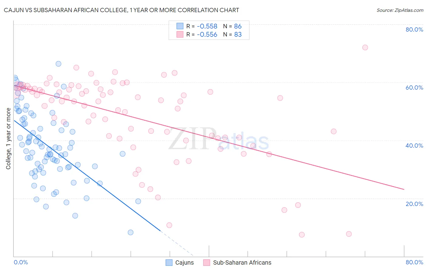 Cajun vs Subsaharan African College, 1 year or more