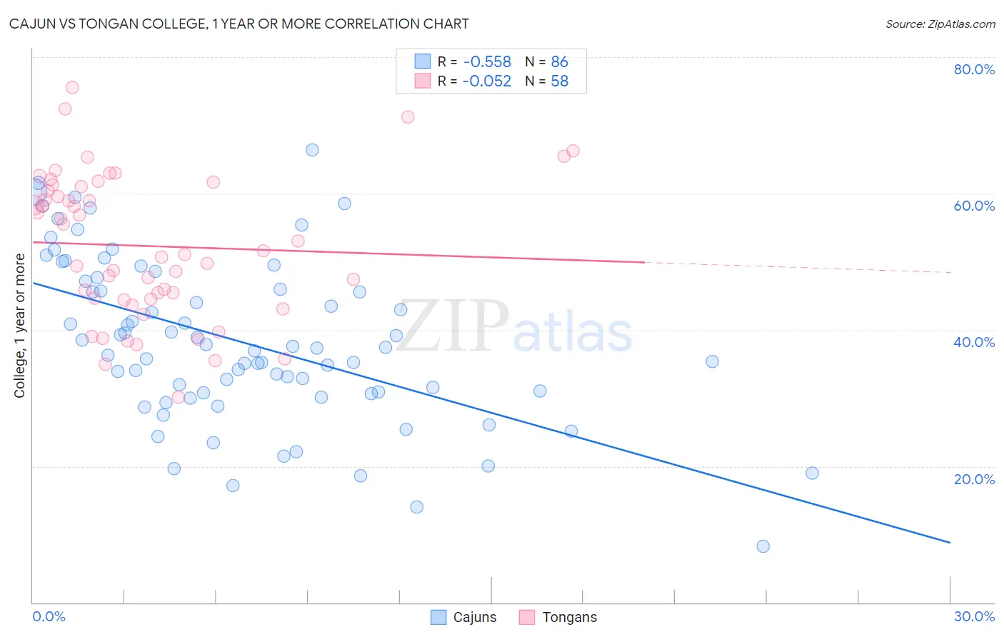 Cajun vs Tongan College, 1 year or more