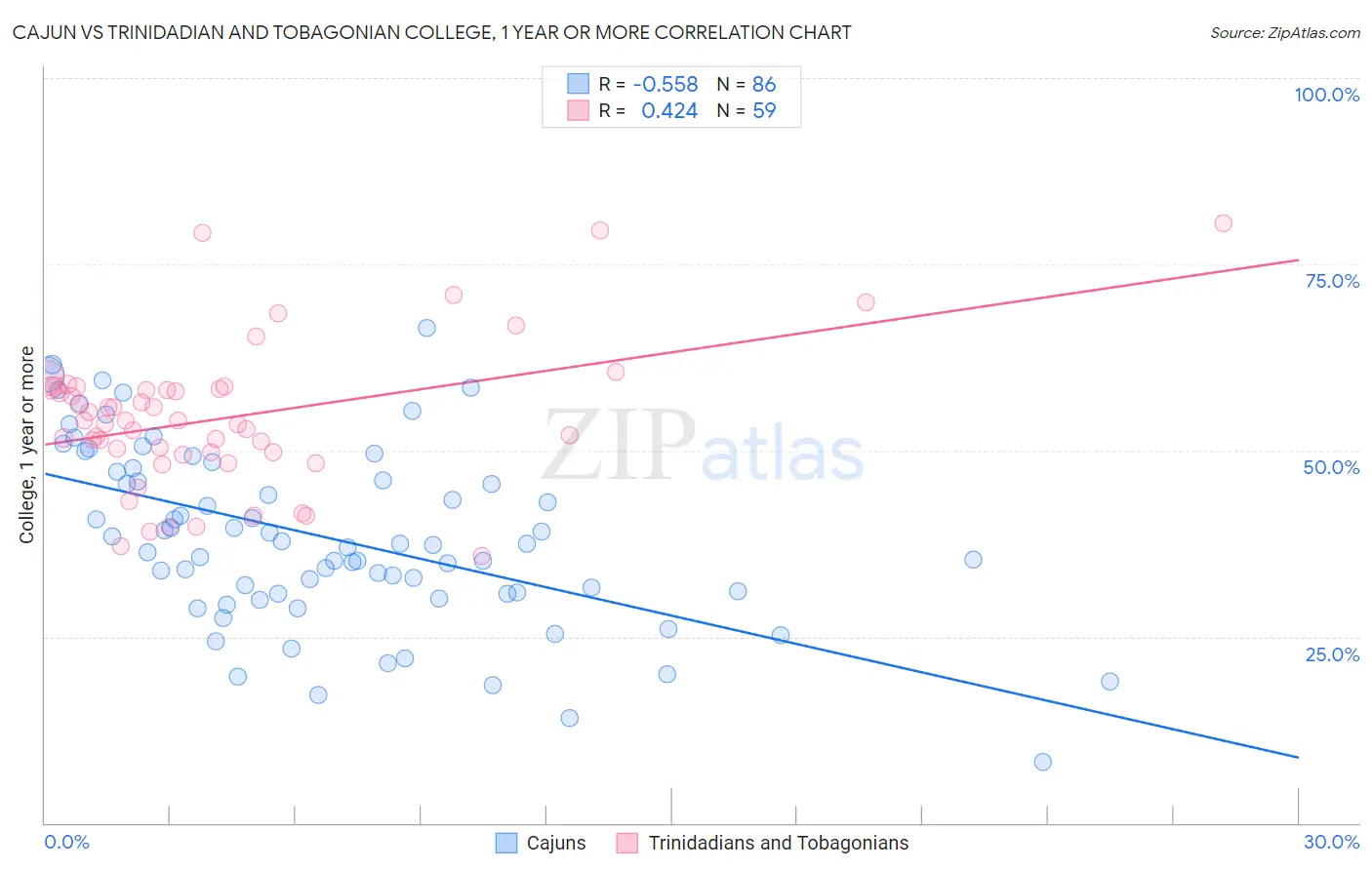 Cajun vs Trinidadian and Tobagonian College, 1 year or more