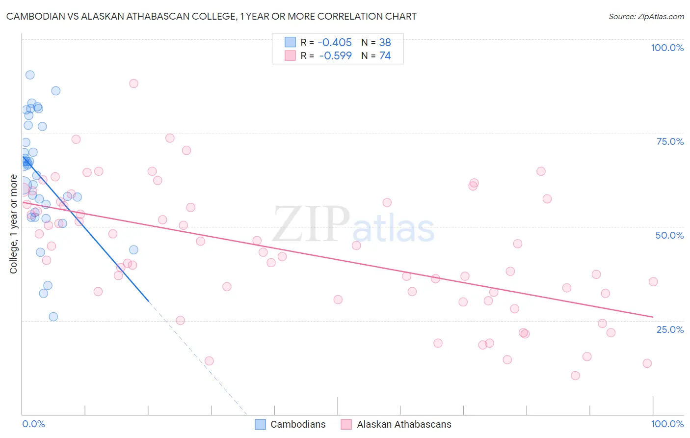 Cambodian vs Alaskan Athabascan College, 1 year or more