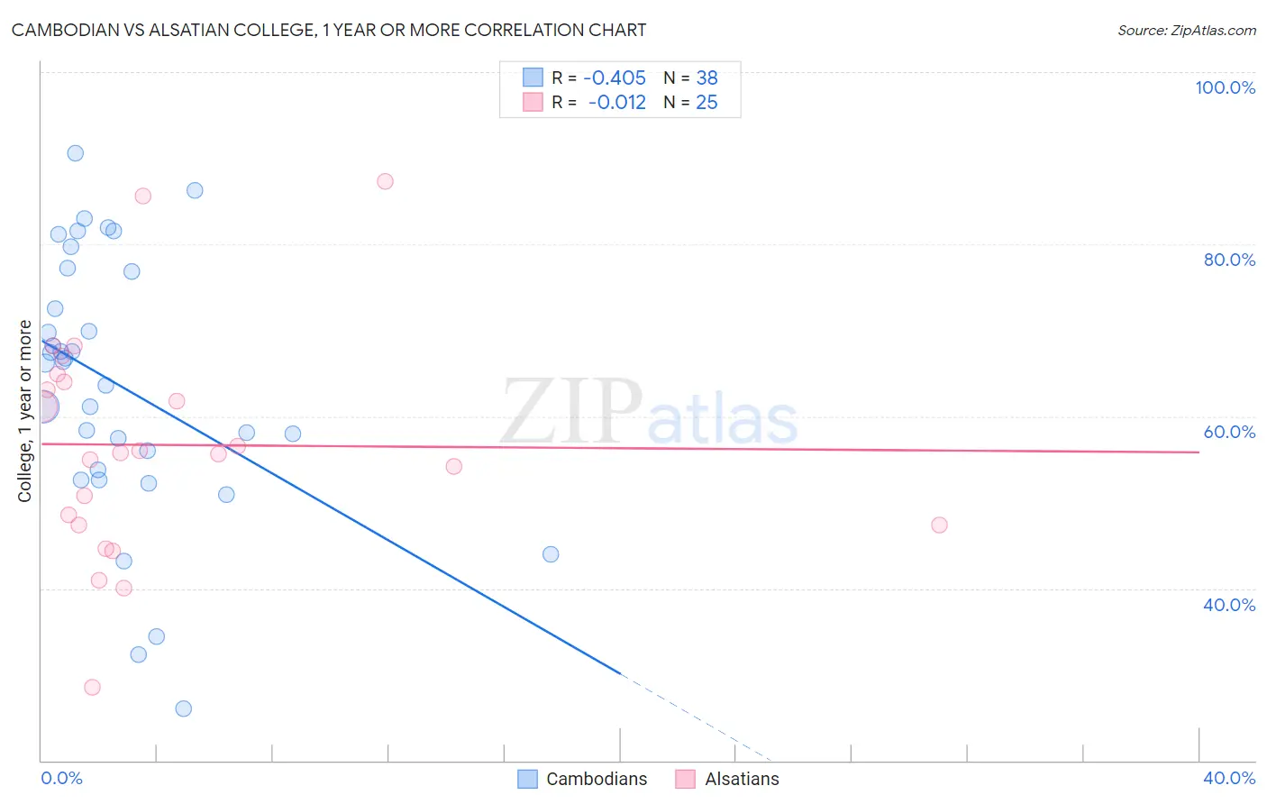 Cambodian vs Alsatian College, 1 year or more