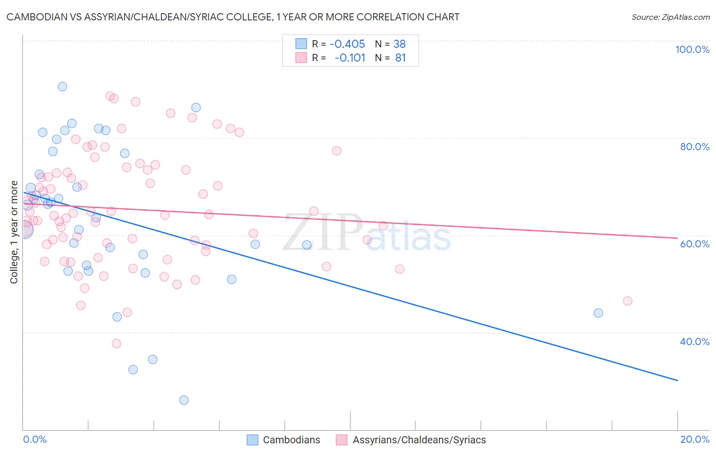 Cambodian vs Assyrian/Chaldean/Syriac College, 1 year or more