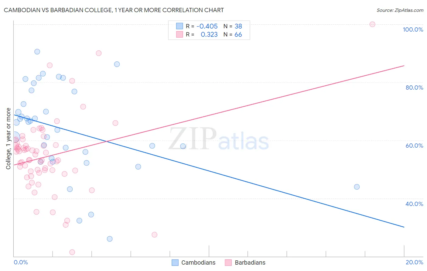 Cambodian vs Barbadian College, 1 year or more