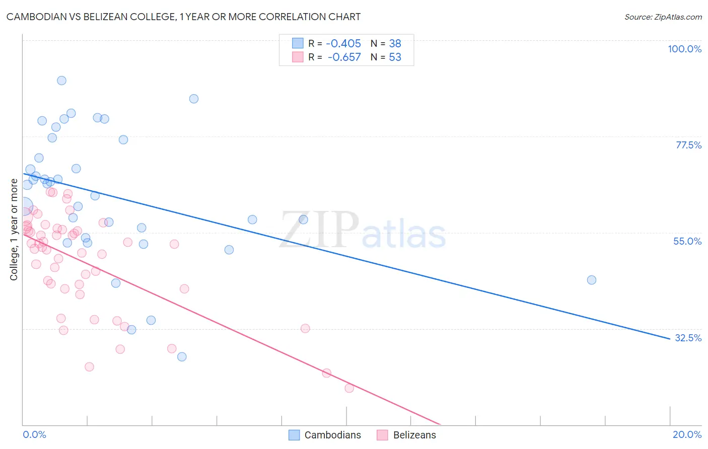 Cambodian vs Belizean College, 1 year or more