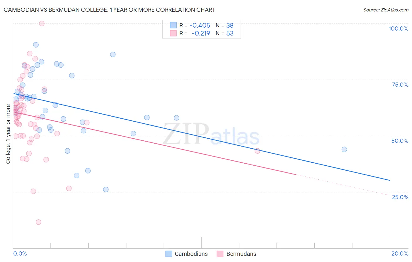 Cambodian vs Bermudan College, 1 year or more