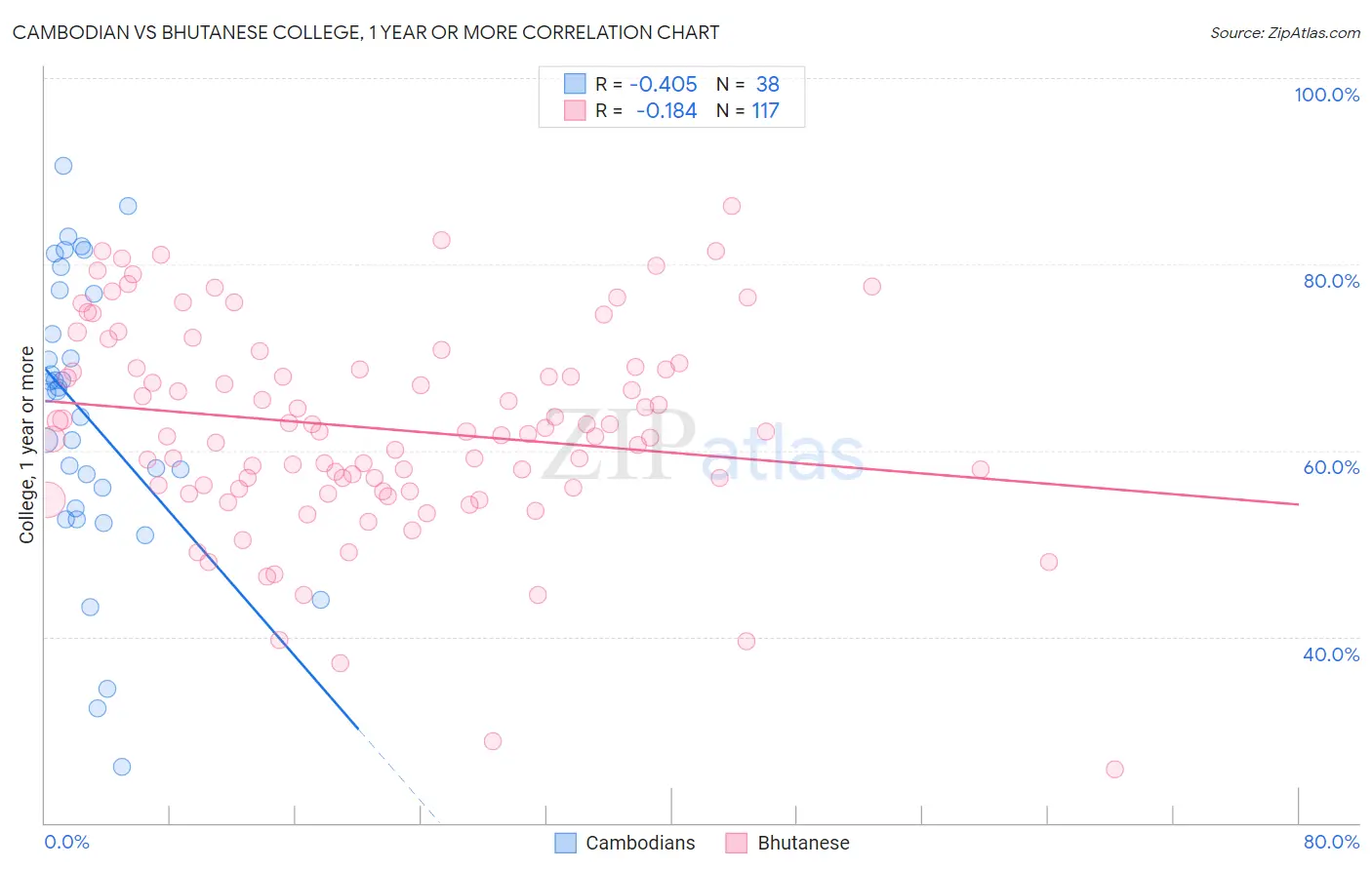 Cambodian vs Bhutanese College, 1 year or more