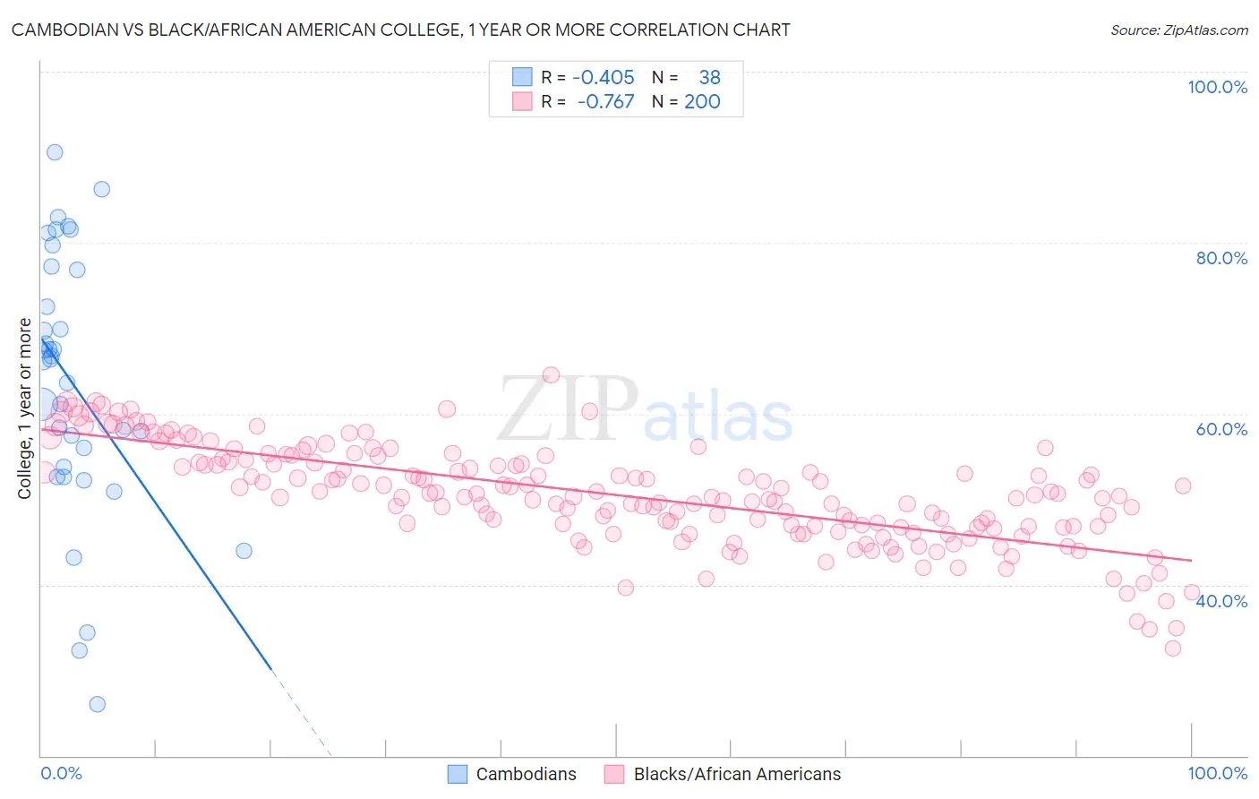 Cambodian vs Black/African American College, 1 year or more