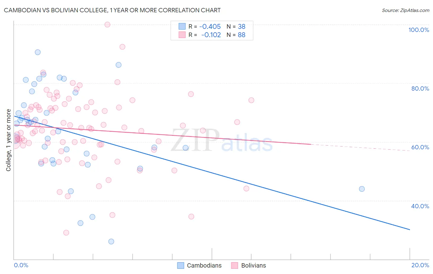 Cambodian vs Bolivian College, 1 year or more