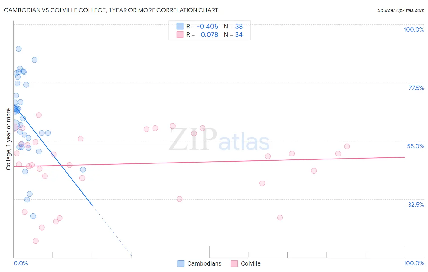 Cambodian vs Colville College, 1 year or more