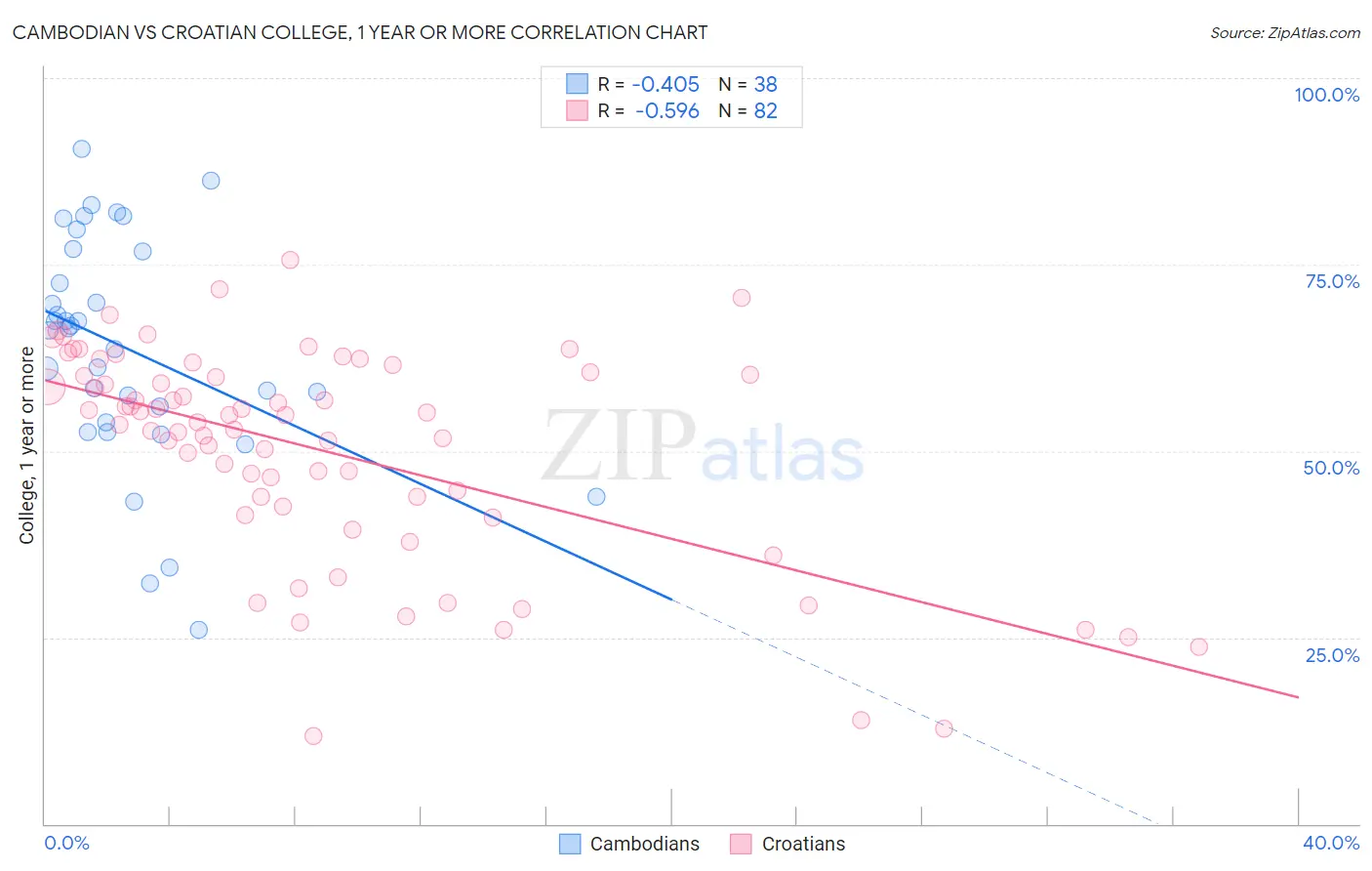 Cambodian vs Croatian College, 1 year or more