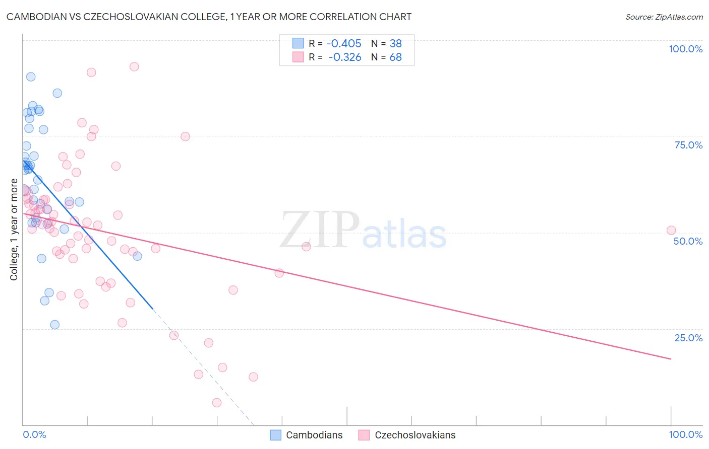 Cambodian vs Czechoslovakian College, 1 year or more