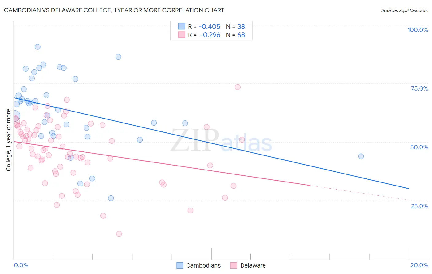 Cambodian vs Delaware College, 1 year or more