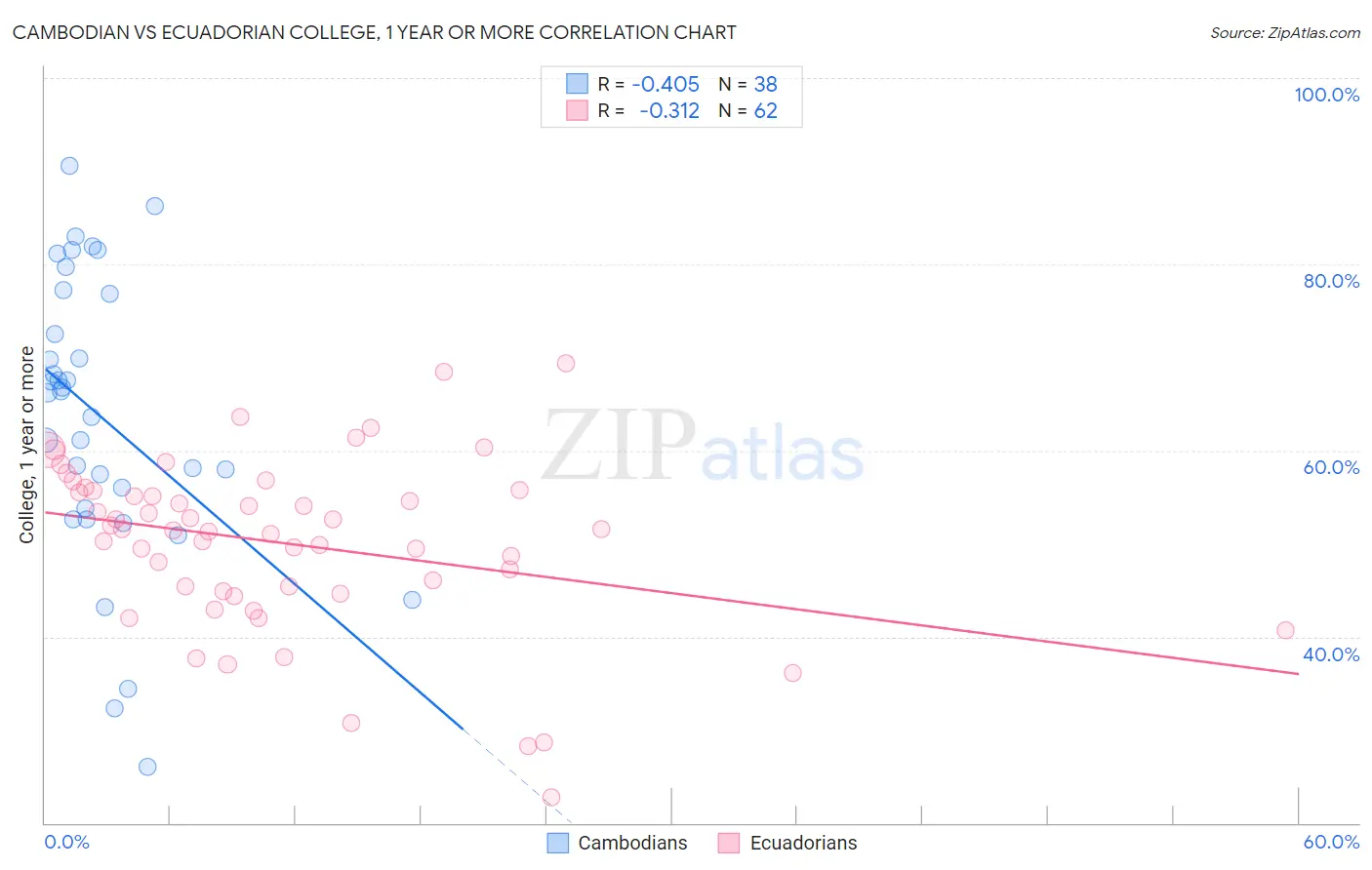 Cambodian vs Ecuadorian College, 1 year or more