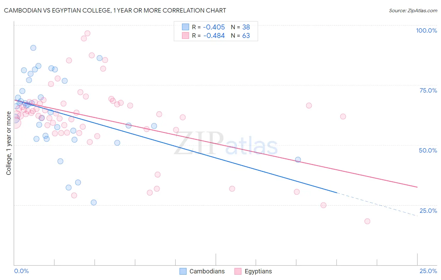 Cambodian vs Egyptian College, 1 year or more