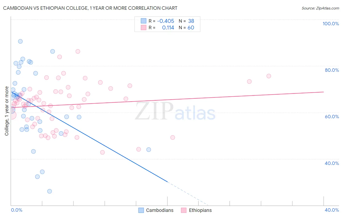 Cambodian vs Ethiopian College, 1 year or more