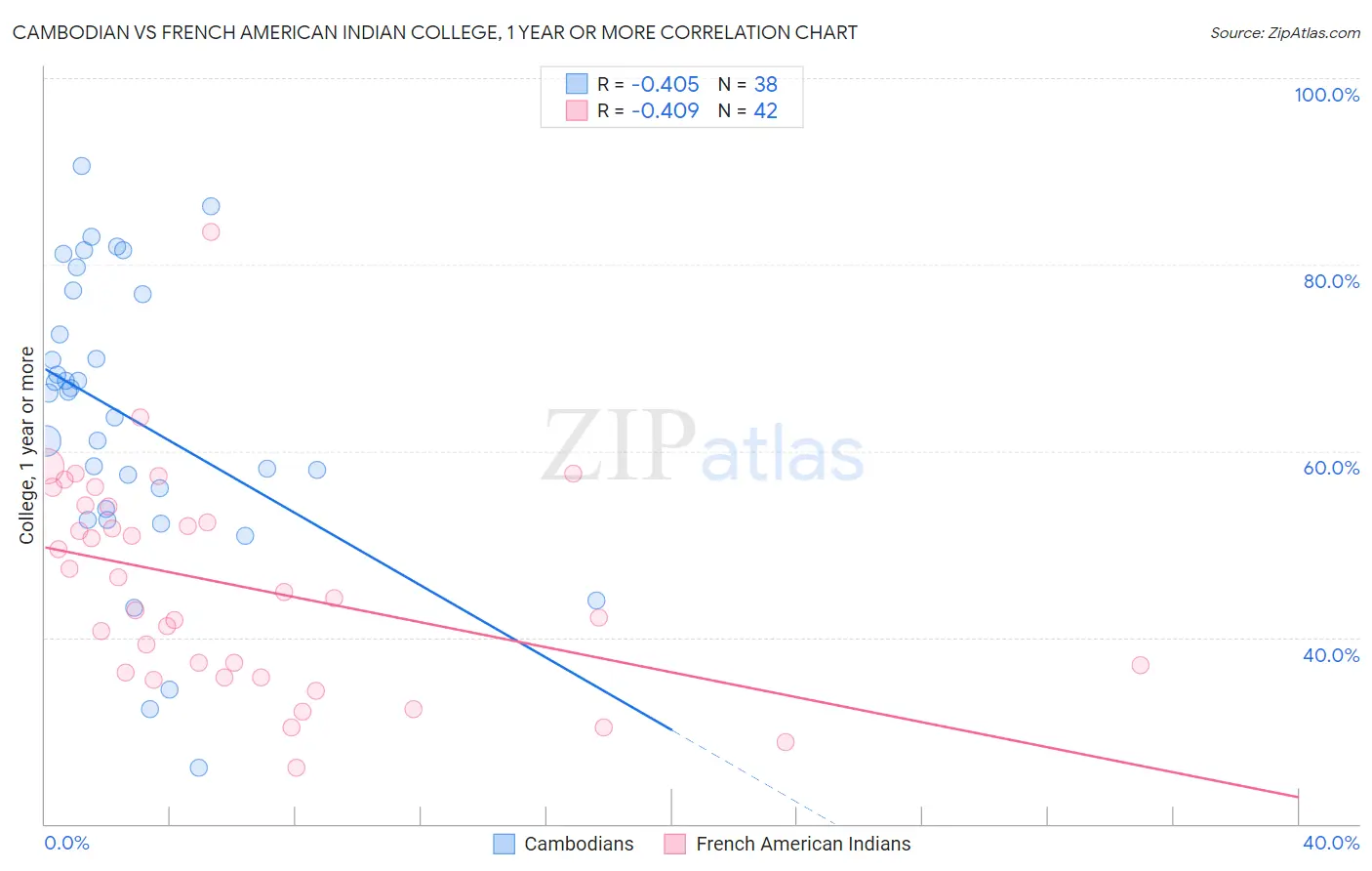 Cambodian vs French American Indian College, 1 year or more