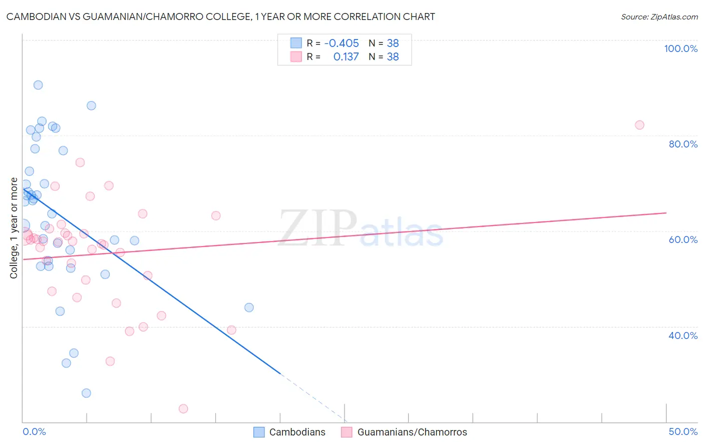 Cambodian vs Guamanian/Chamorro College, 1 year or more
