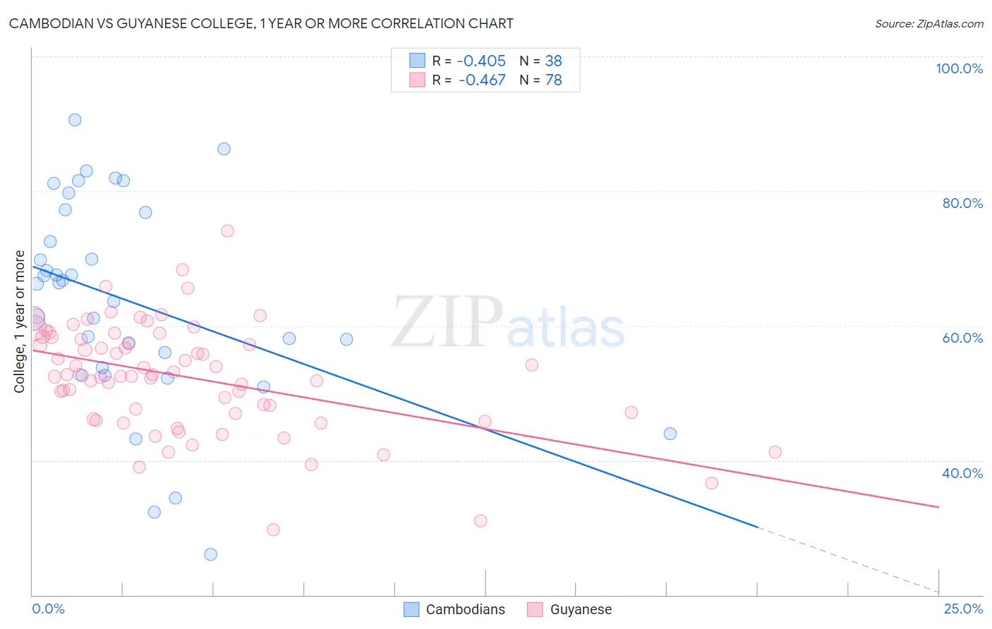 Cambodian vs Guyanese College, 1 year or more
