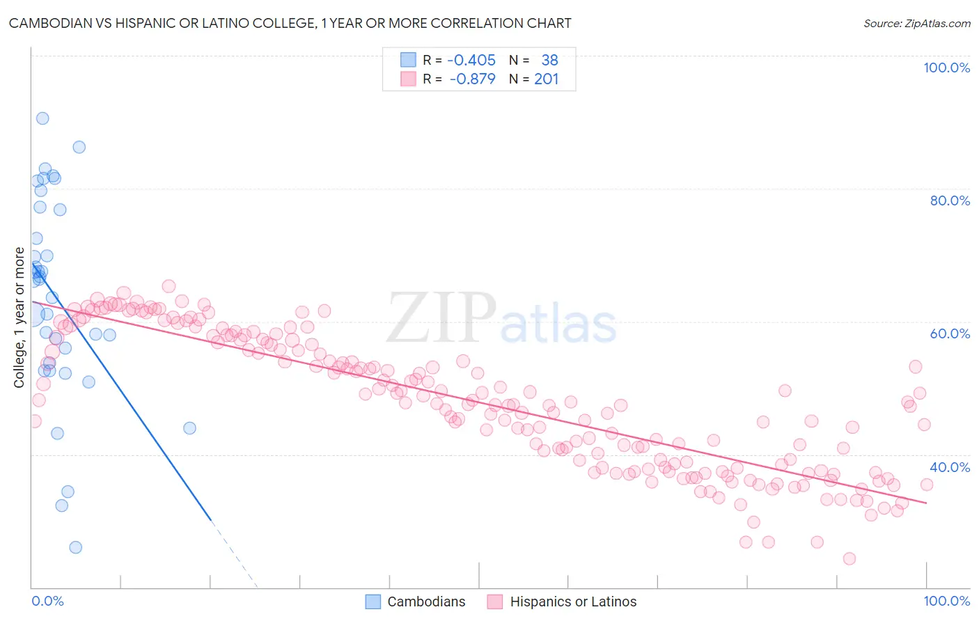 Cambodian vs Hispanic or Latino College, 1 year or more