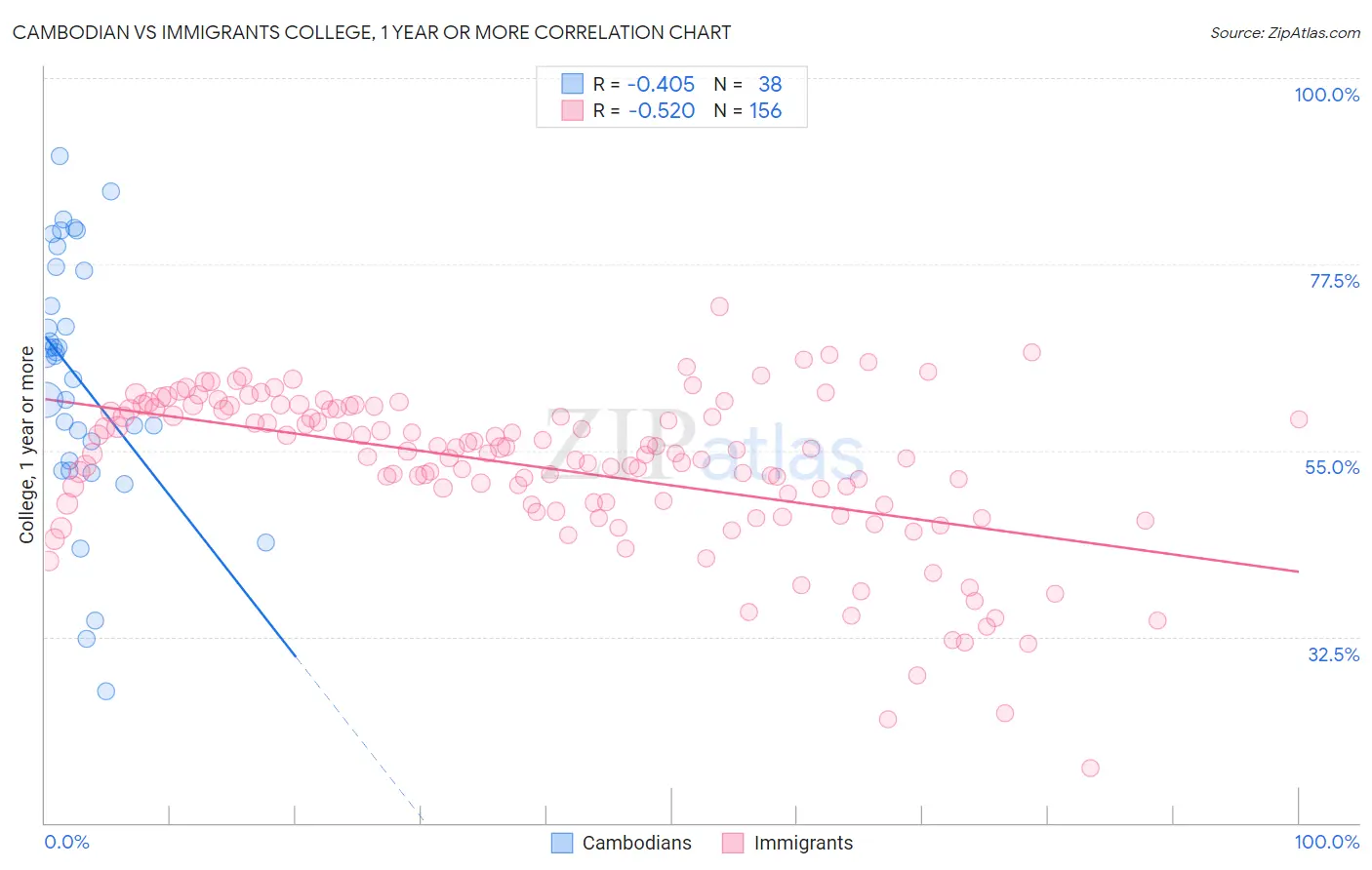 Cambodian vs Immigrants College, 1 year or more