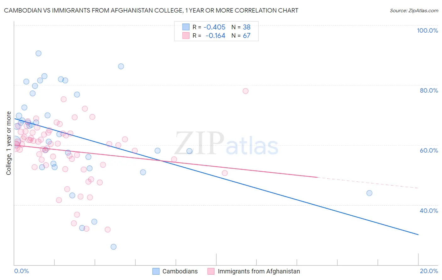 Cambodian vs Immigrants from Afghanistan College, 1 year or more