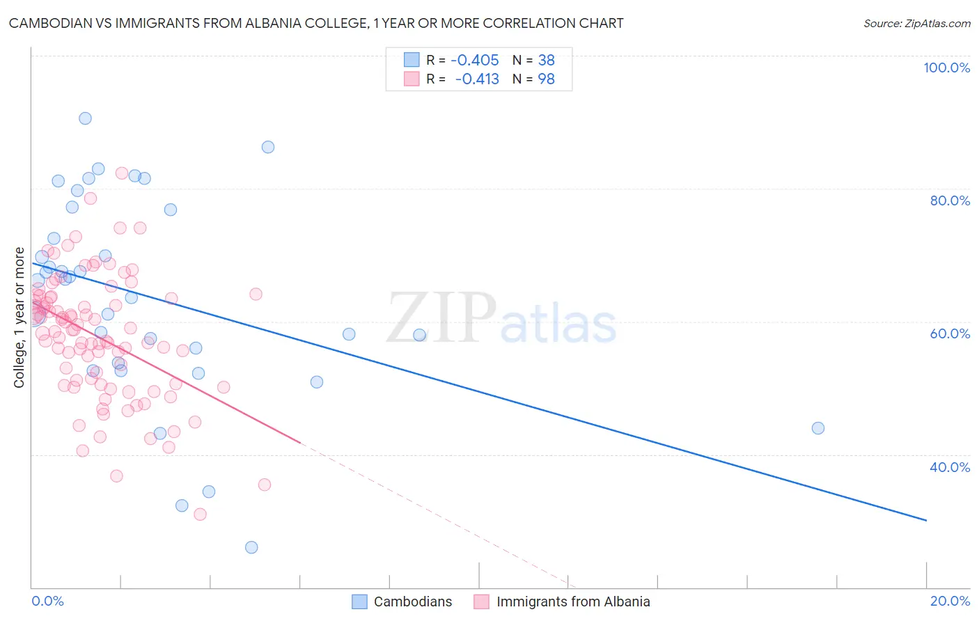 Cambodian vs Immigrants from Albania College, 1 year or more