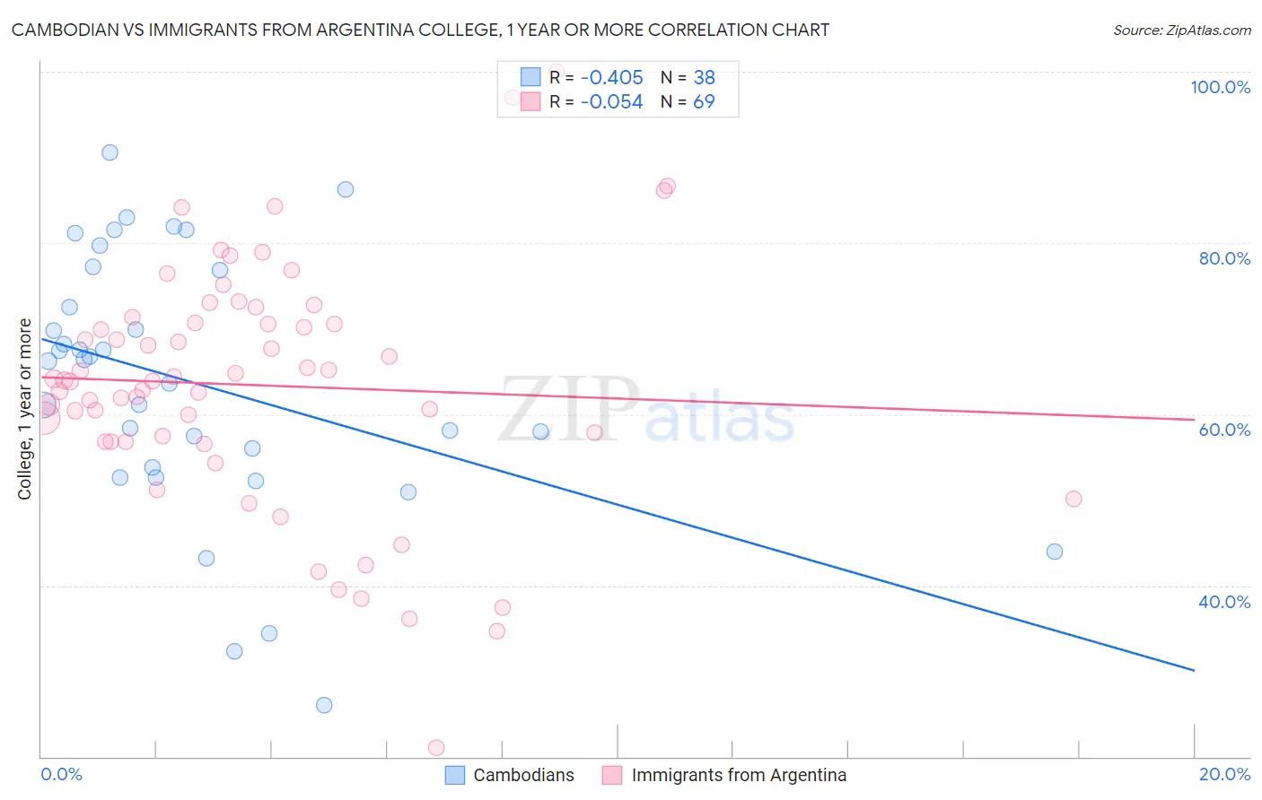 Cambodian vs Immigrants from Argentina College, 1 year or more