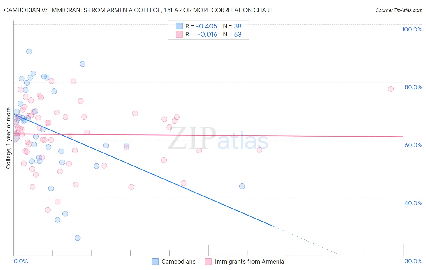 Cambodian vs Immigrants from Armenia College, 1 year or more