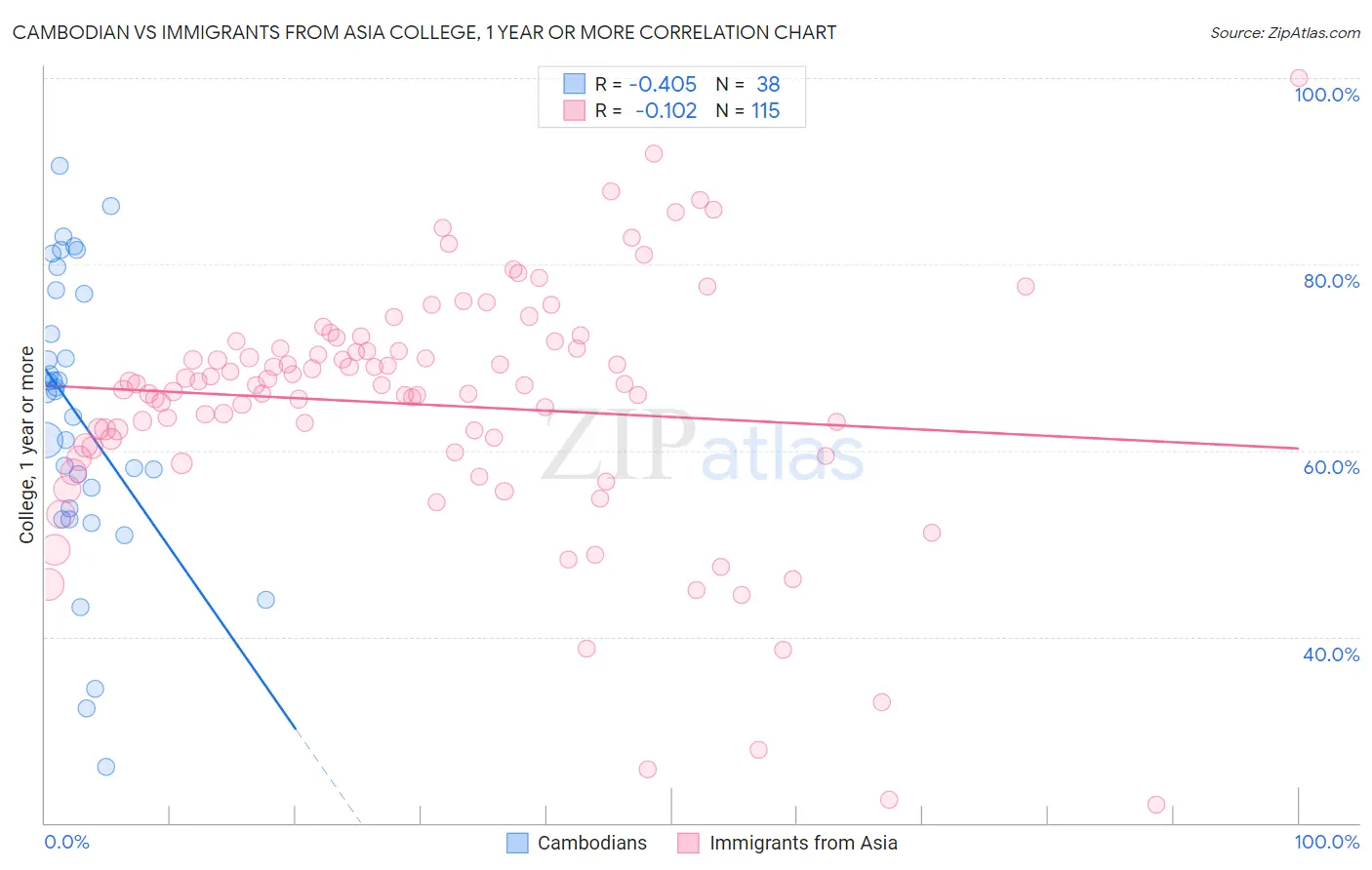 Cambodian vs Immigrants from Asia College, 1 year or more