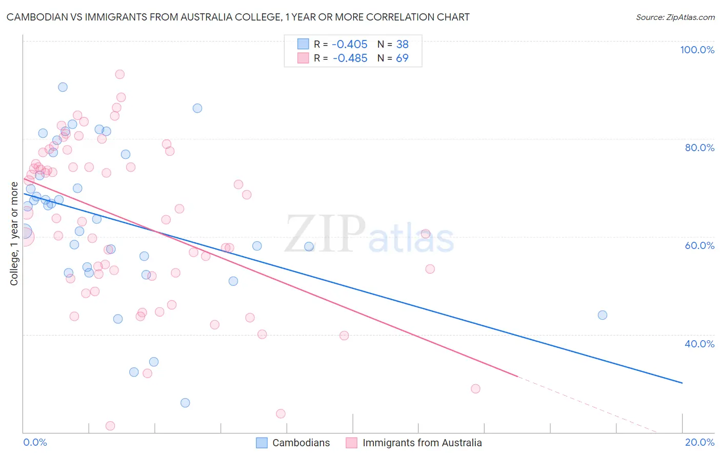 Cambodian vs Immigrants from Australia College, 1 year or more