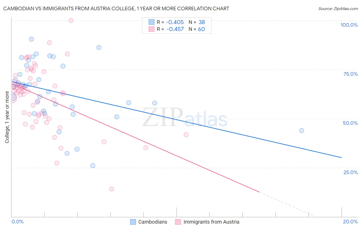 Cambodian vs Immigrants from Austria College, 1 year or more