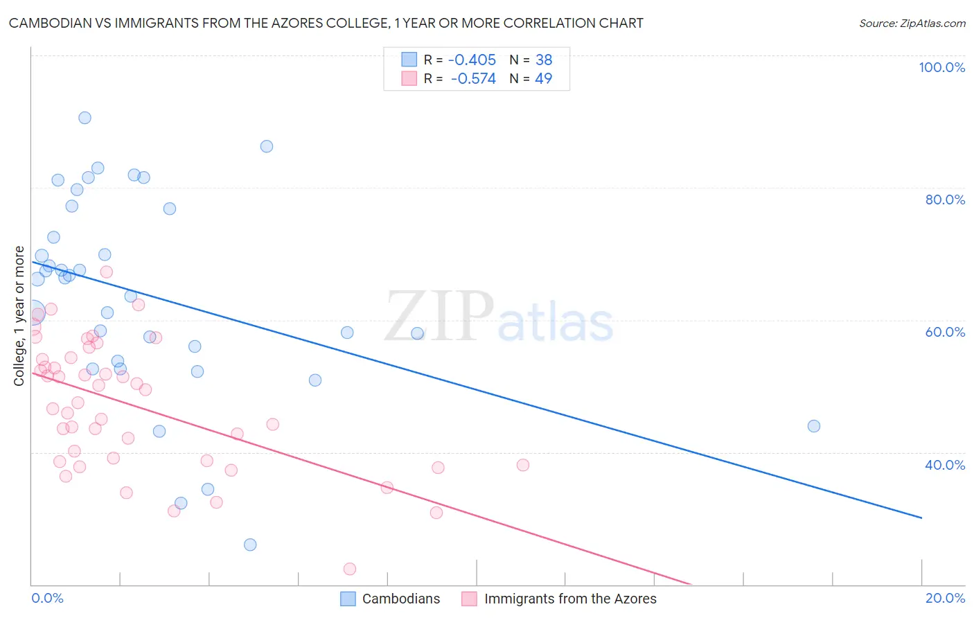 Cambodian vs Immigrants from the Azores College, 1 year or more