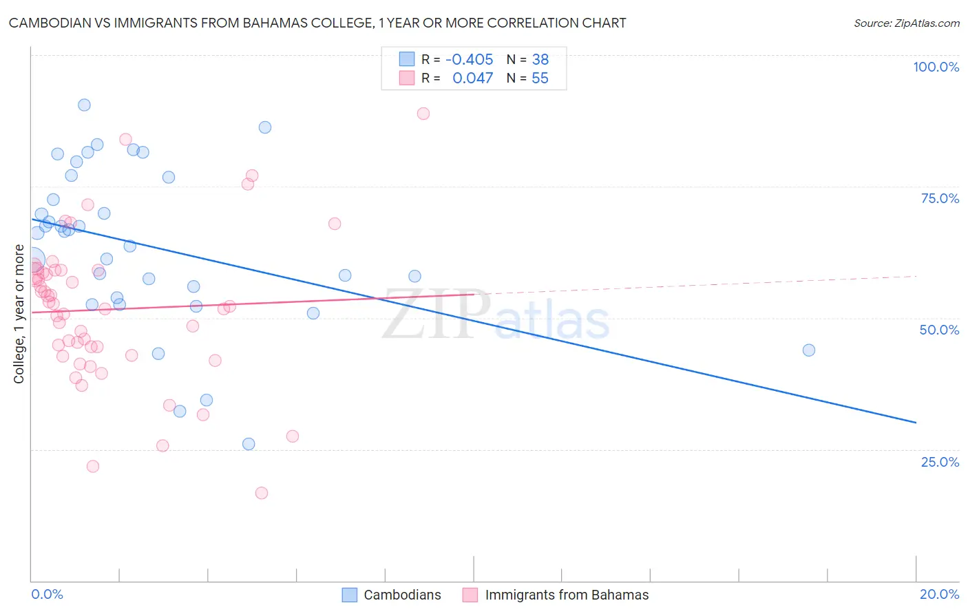 Cambodian vs Immigrants from Bahamas College, 1 year or more