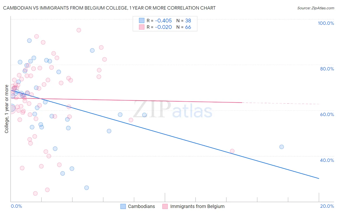 Cambodian vs Immigrants from Belgium College, 1 year or more