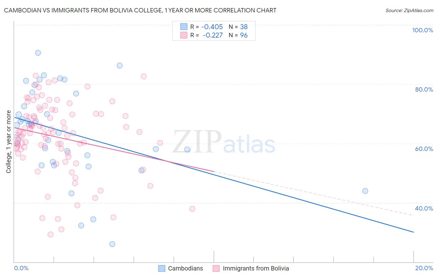 Cambodian vs Immigrants from Bolivia College, 1 year or more