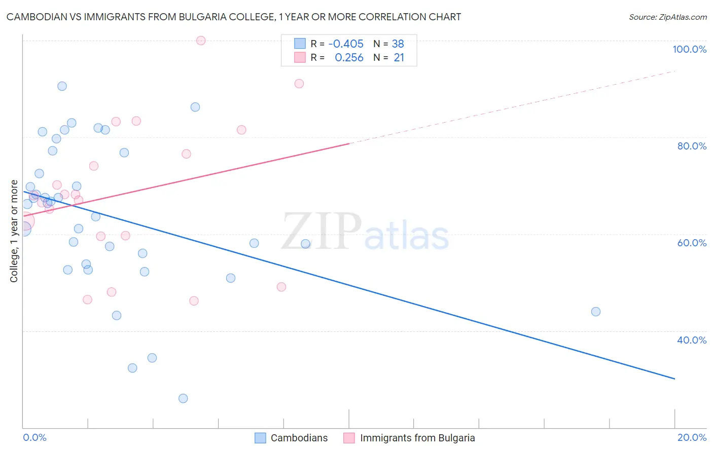 Cambodian vs Immigrants from Bulgaria College, 1 year or more