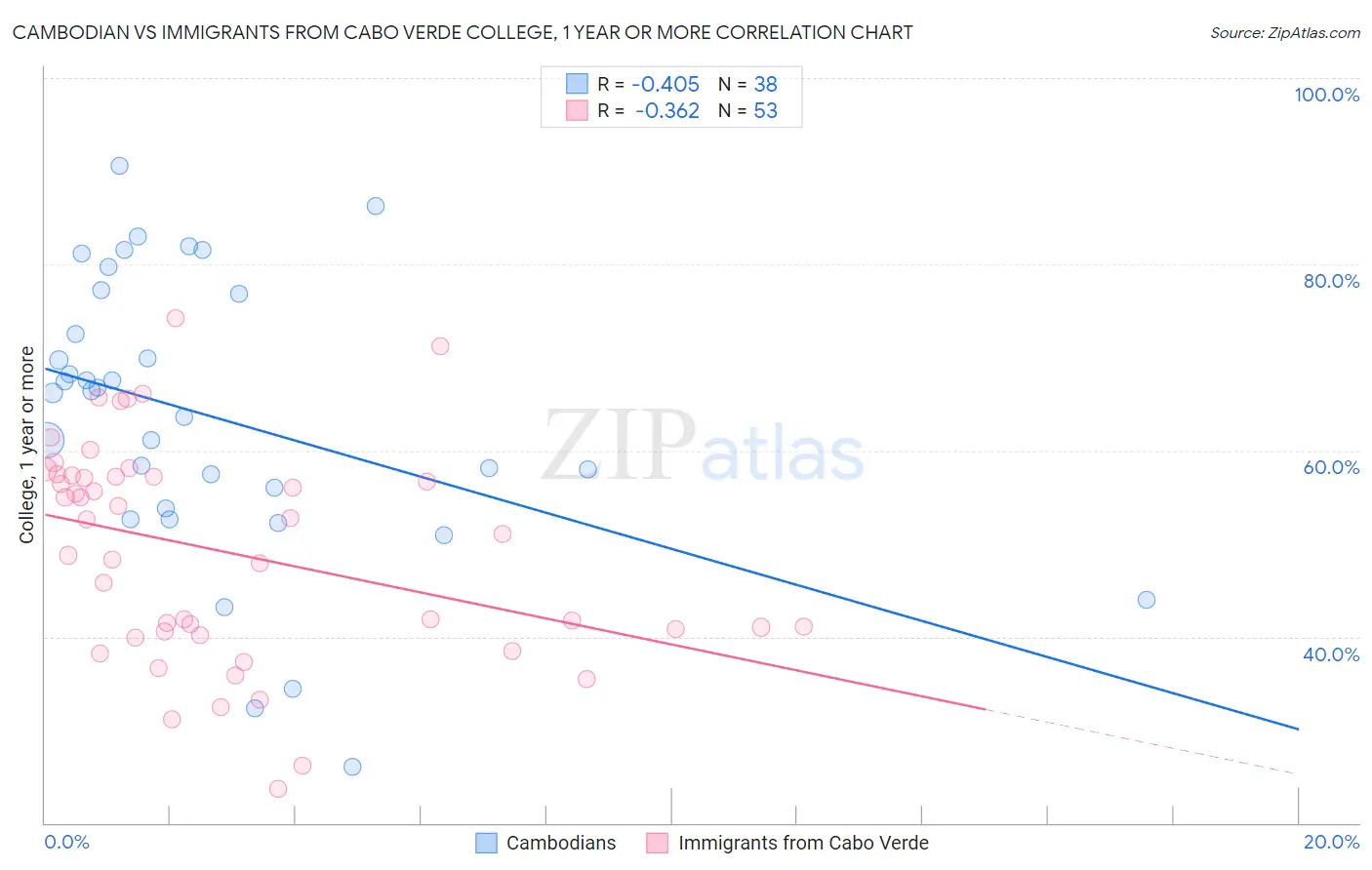 Cambodian vs Immigrants from Cabo Verde College, 1 year or more